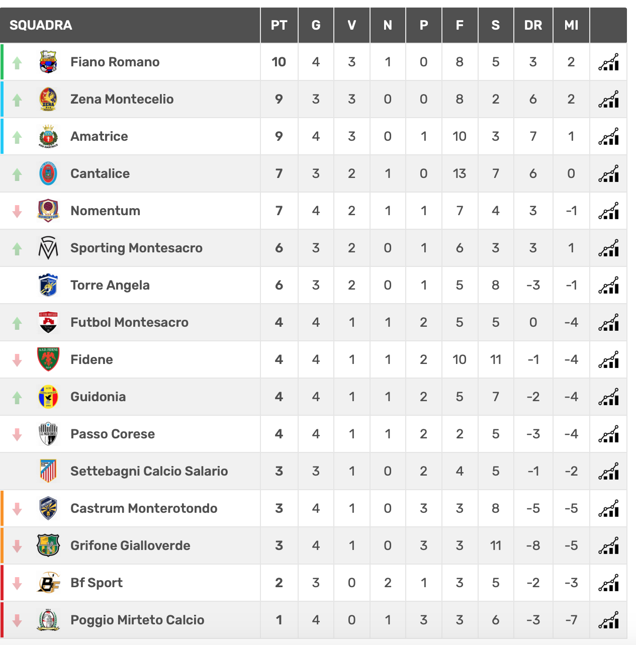 PROMOZIONE | ASD Zena - Passo Corese  3 - 0