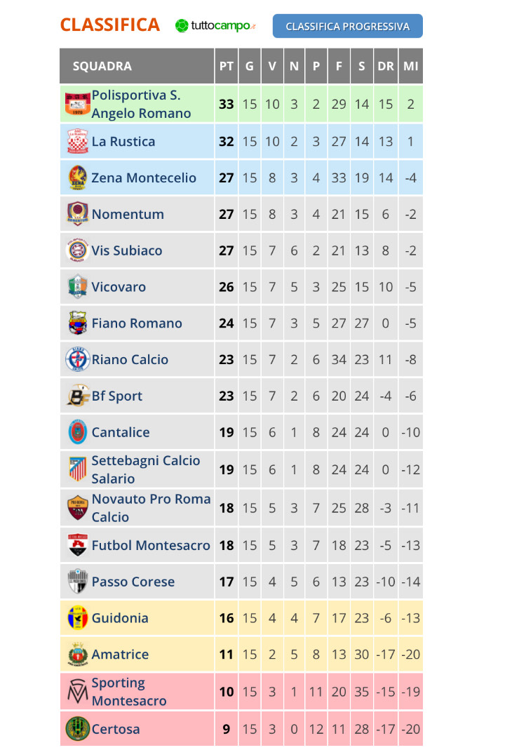 PROMOZIONE | Passo Corese - Certosa 0 - 2