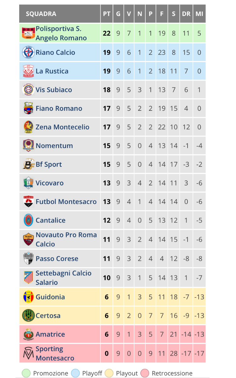 PROMOZIONE | Passo Corese - Cantalice 1 - 0