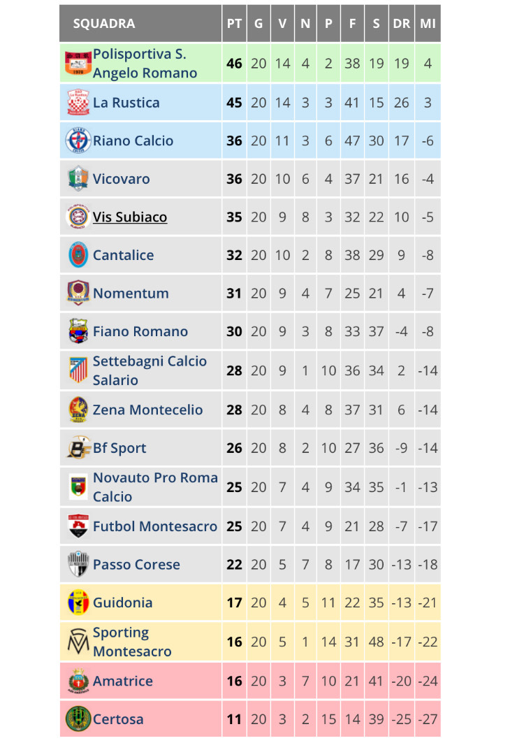 PROMOZIONE | La Rustica - Passo Corese 4 - 0